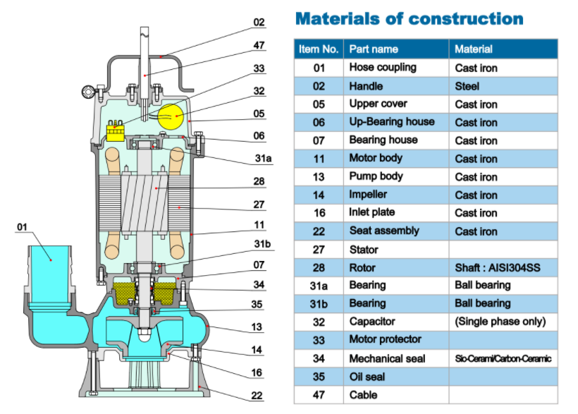 Exploded view and materials diagram of the B Series sewage pump