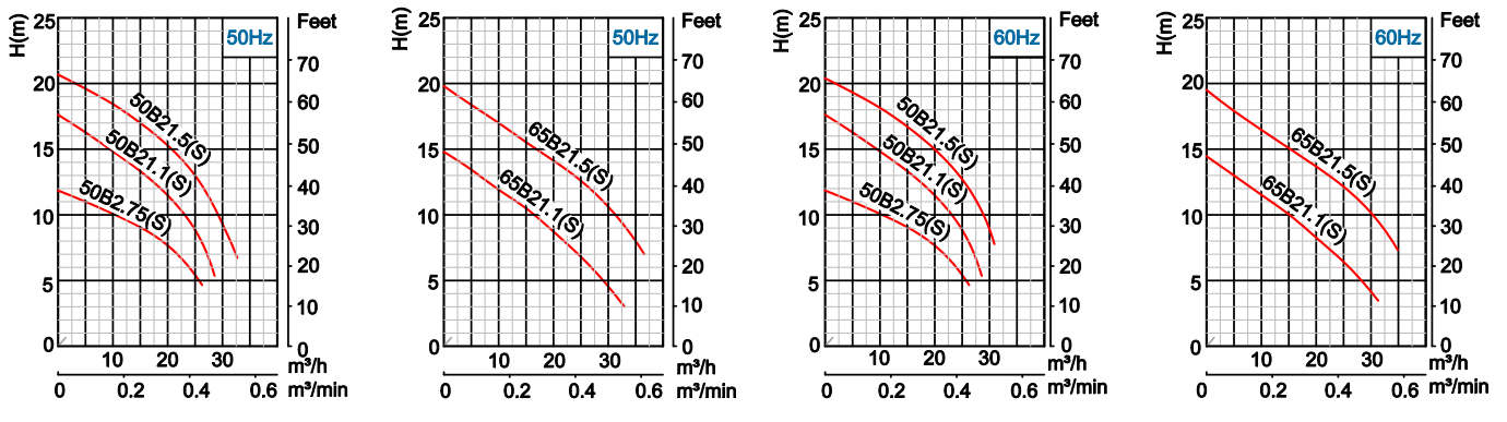 Performance curves for 50Hz and 60Hz operation