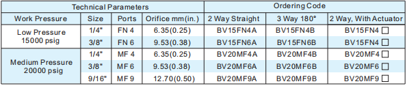 Technical parameters and ordering codes for high-pressure ball valves