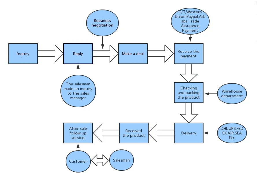 Order and Delivery Process Flowchart