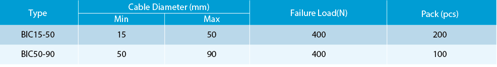 Technical specification table for cable ties showing diameter ranges and load capacity