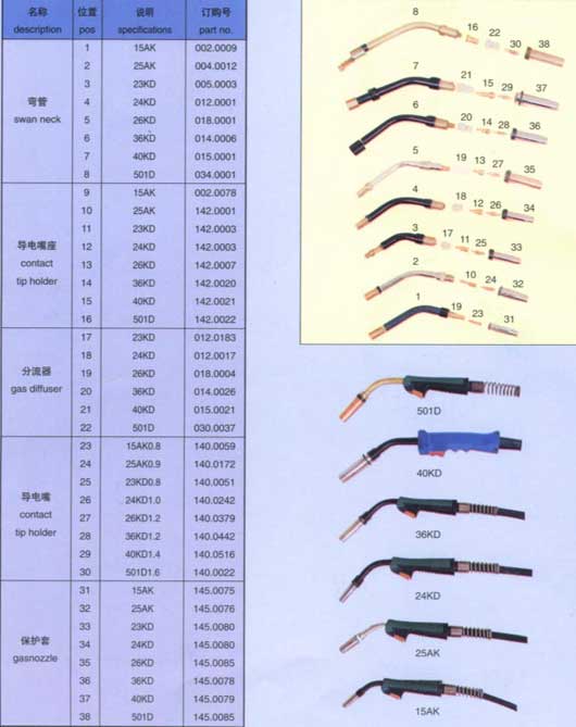 Welding Torch Consumables and Spares