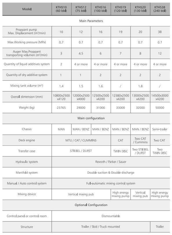 Industrial Blender Model Specifications and Configuration