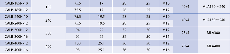 Technical specifications for high-capacity bimetallic lugs