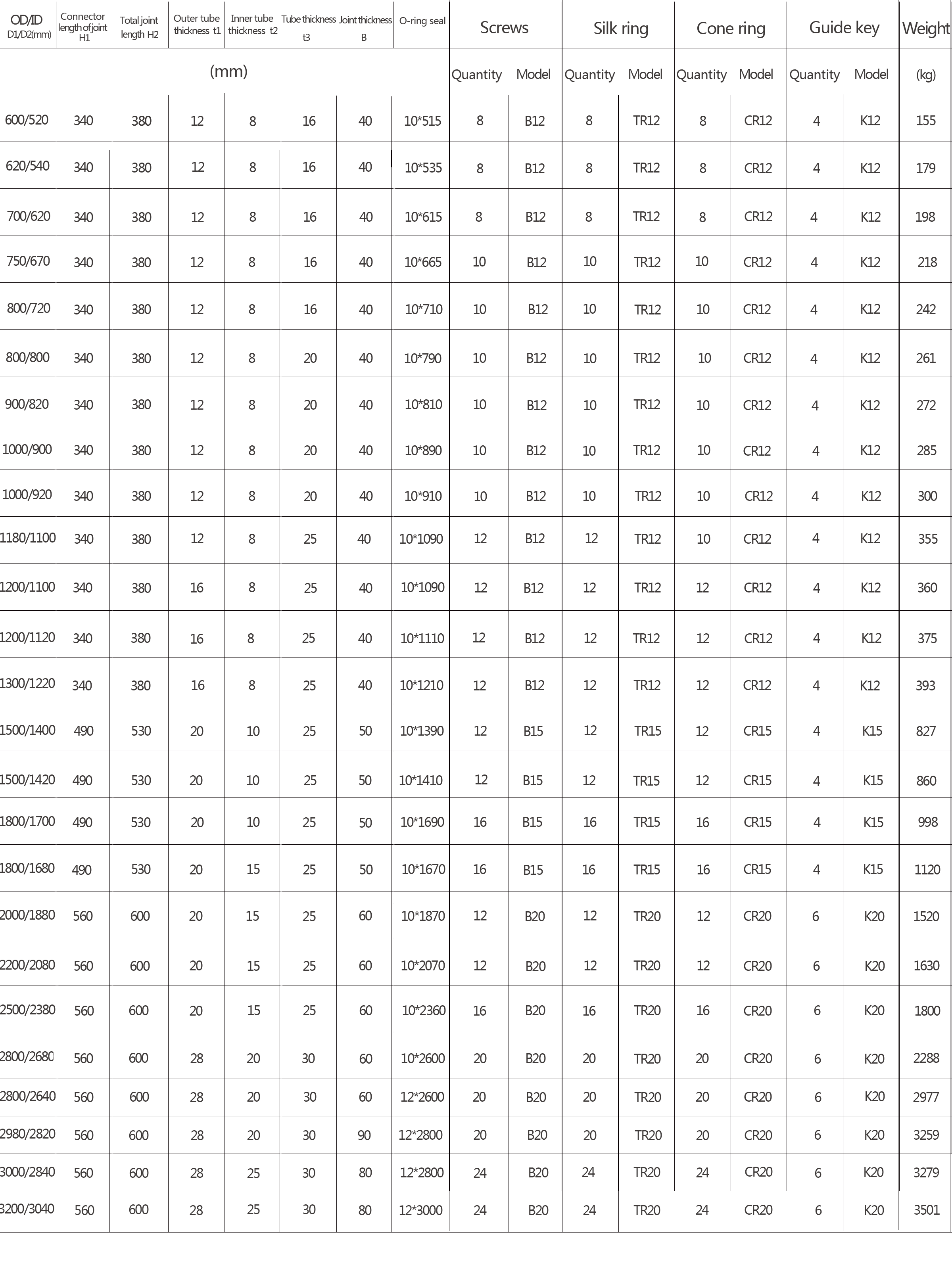 Technical specification table for casing joints showing dimensions and component models