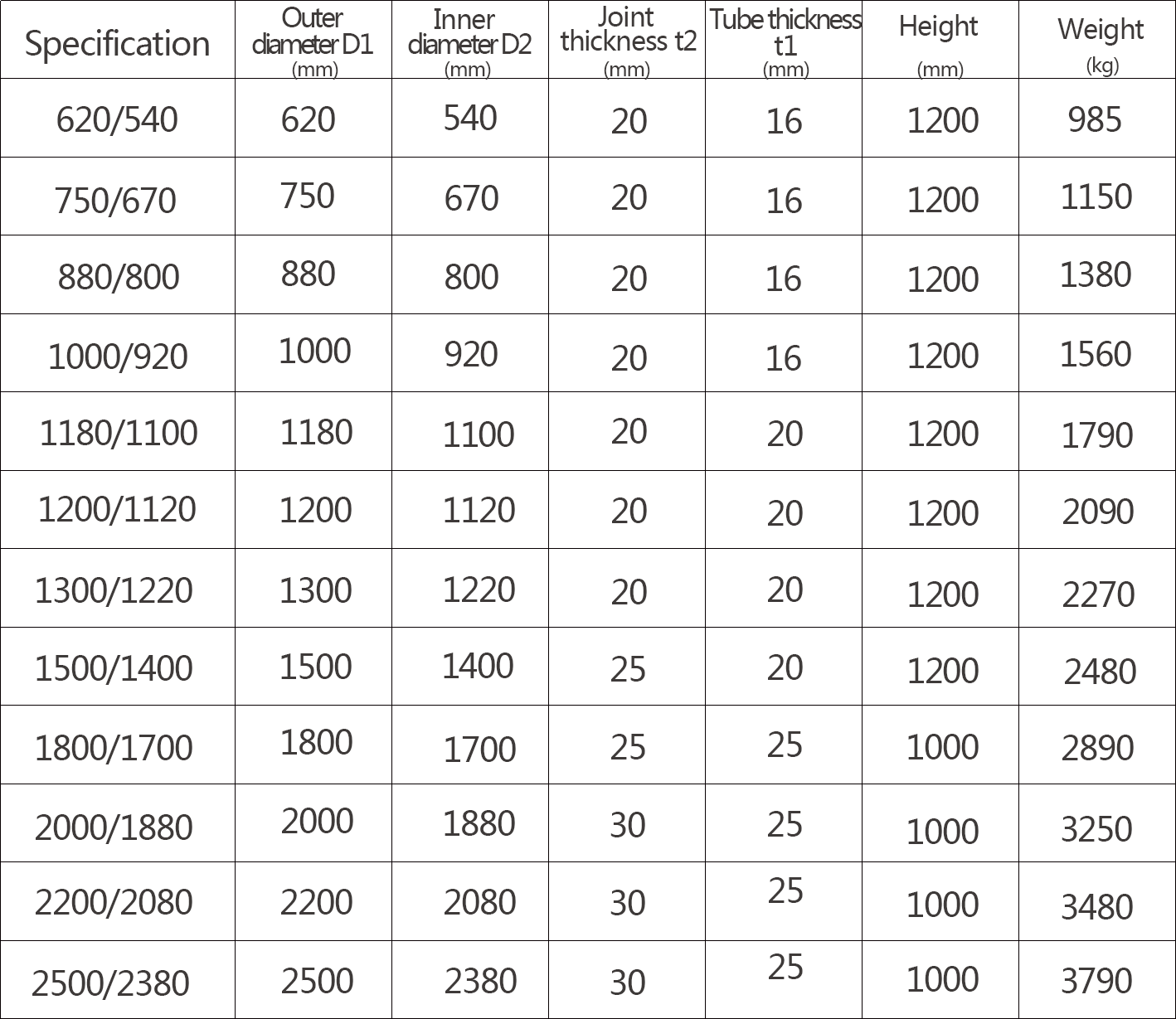 Technical specification table for Casing Twister models
