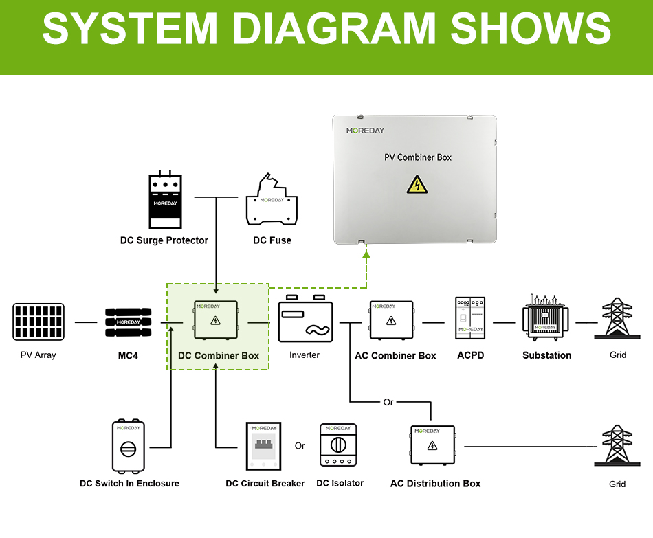 Solar PV system diagram with DC combiner box