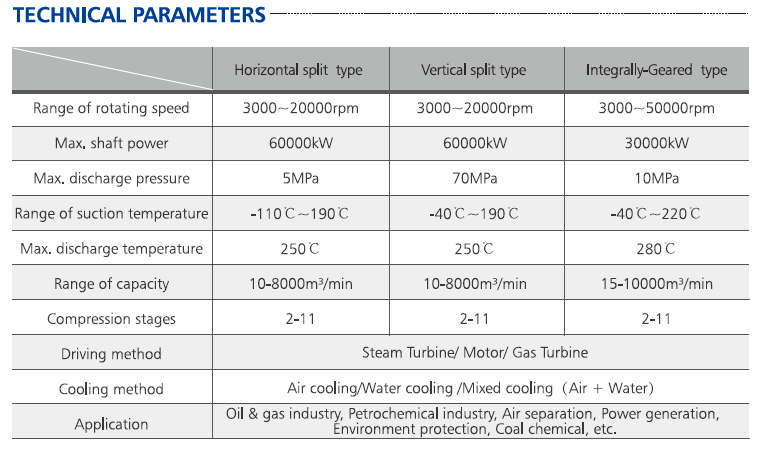 Technical parameter chart for centrifugal compressor types