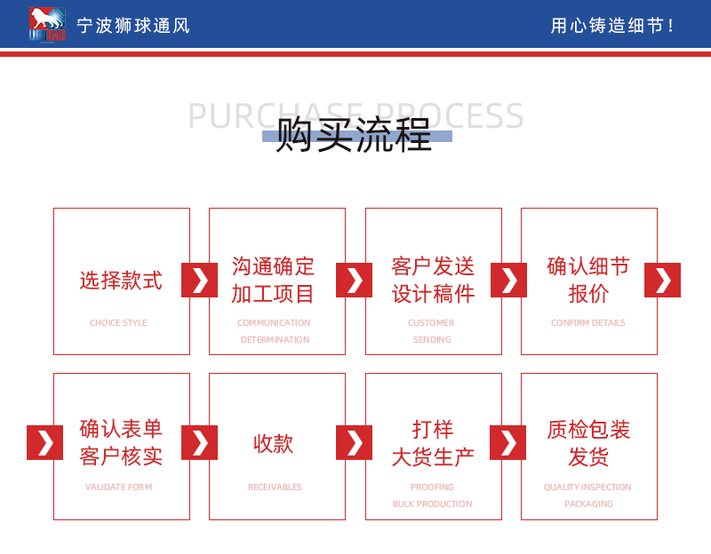 B2B purchasing process flow chart