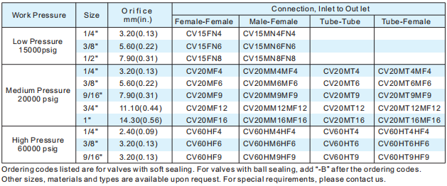 Technical specification table for 316 Stainless Steel Check Valves showing pressure ratings and connection sizes