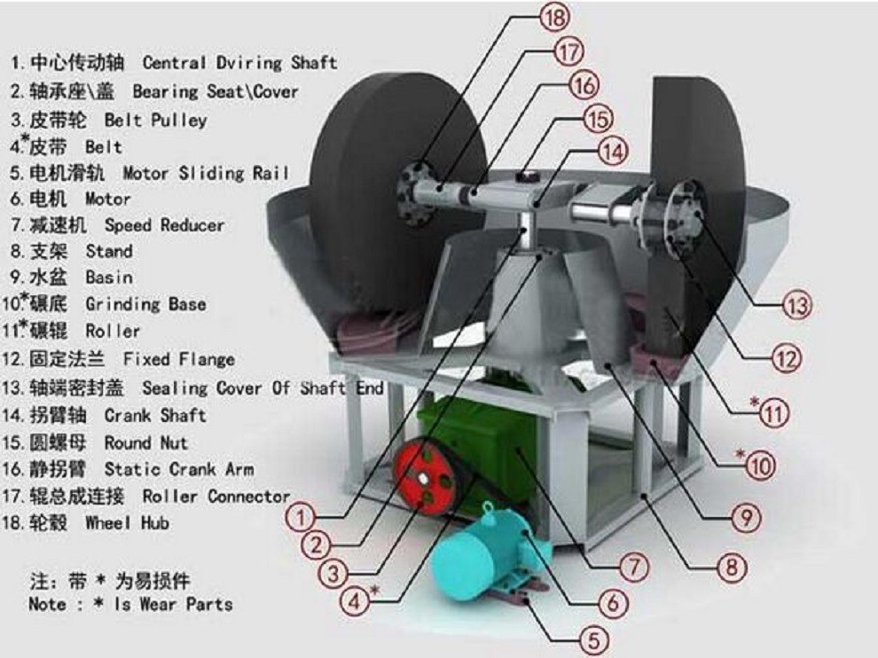 Wet pan mill component diagram