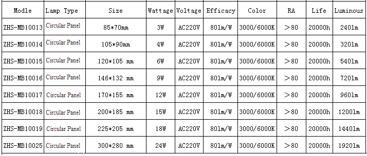 Technical specification chart for circular LED panel lights