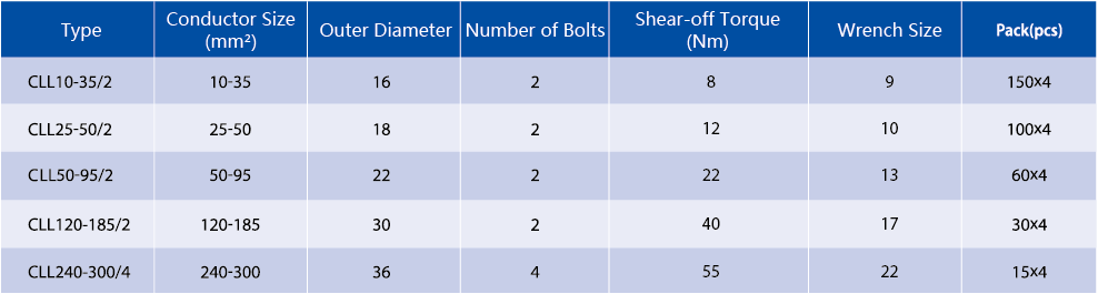 Technical specification table for CLL mechanical connectors