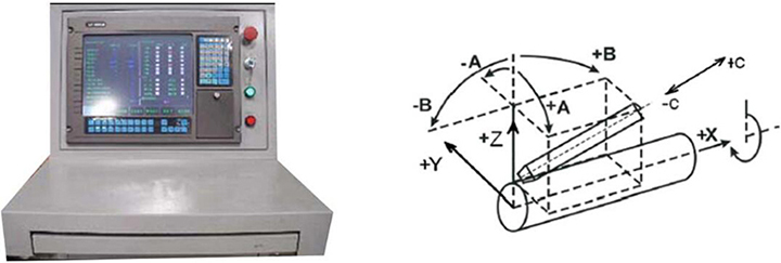 Multi-axis cutting head control diagram