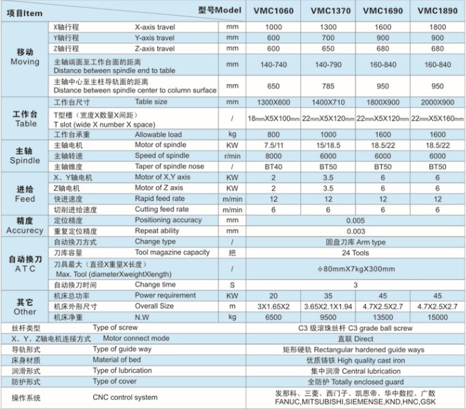 Technical specification chart for VMC series CNC machining centers