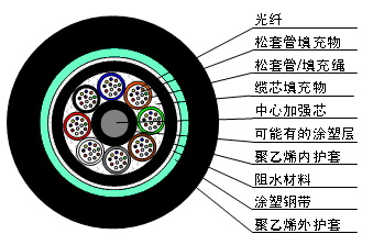 Multi-Core Fiber Optic Communication Cable