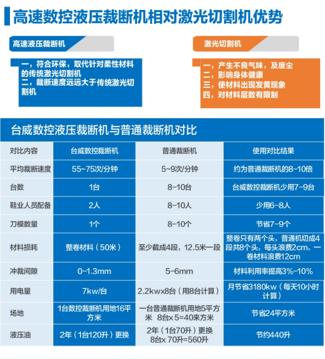 Comparison chart showing the efficiency and cost-saving advantages of CNC hydraulic cutting versus traditional laser and manual cutting.