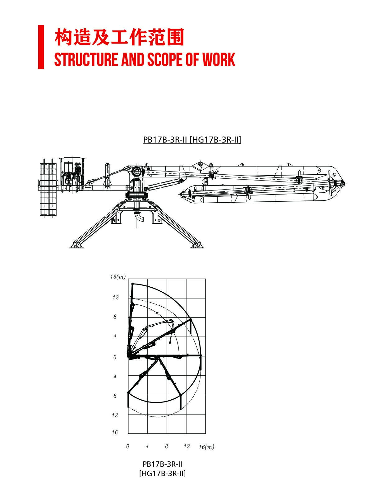 PB17B-3R-II Working Range Diagram