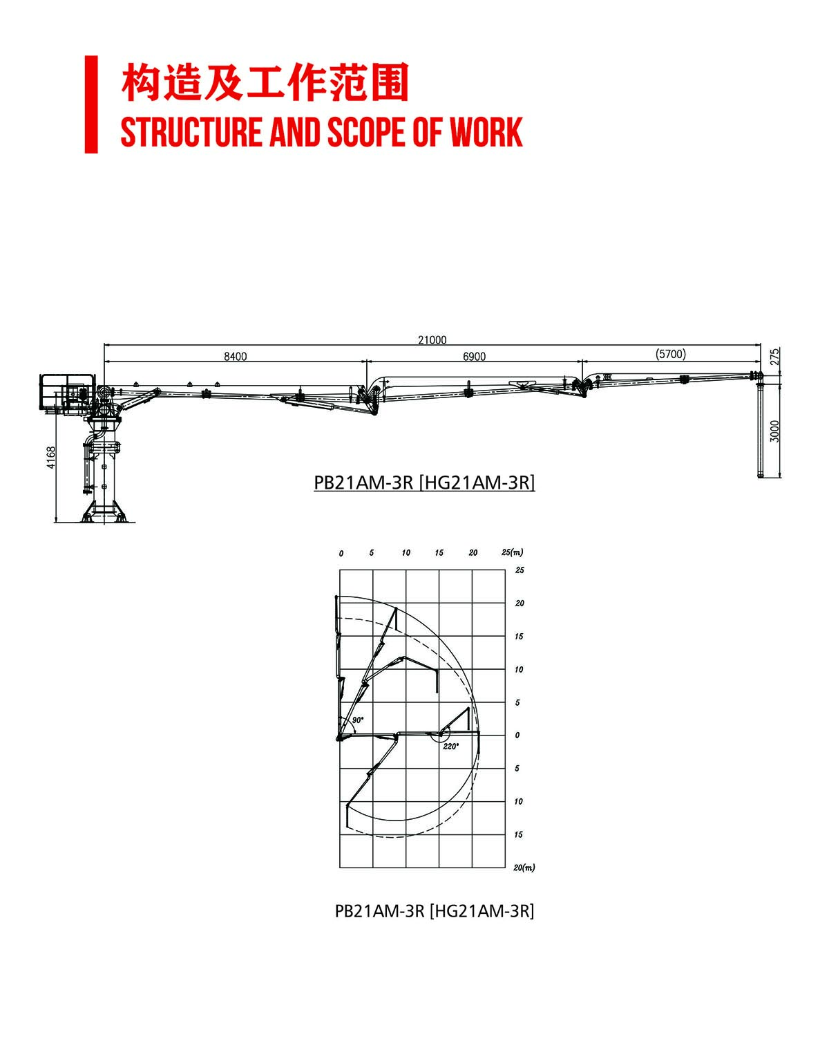 Technical diagram showing the 21m boom reach and articulation range