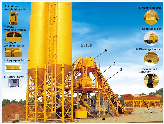 Diagram of concrete batching plant weighing and conveying flow