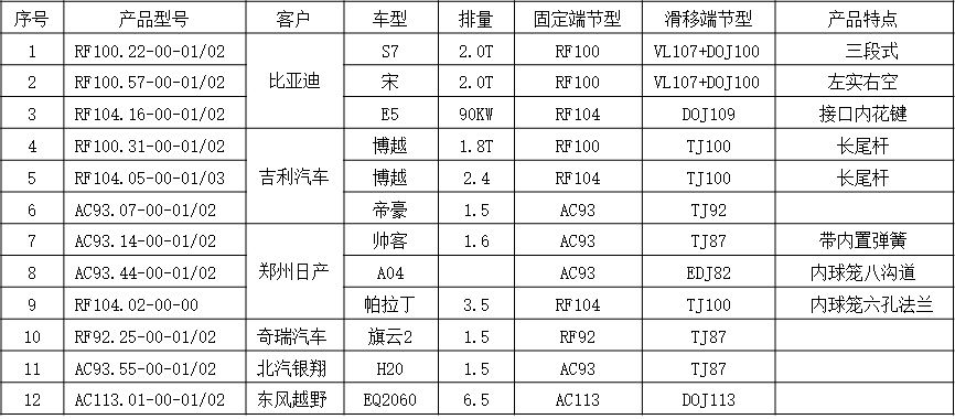 Technical specification table for various CV joint models