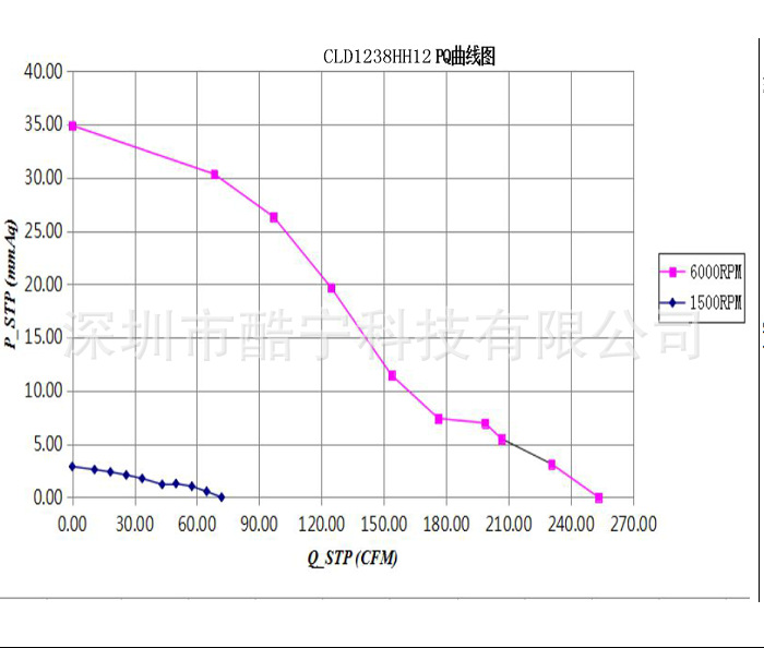 Airflow and static pressure performance curve