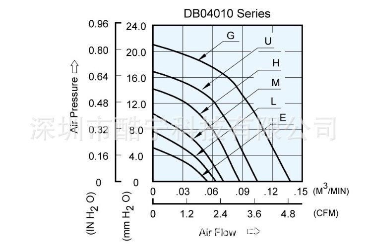 Airflow and pressure performance curves