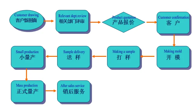 CNC machining service workflow diagram