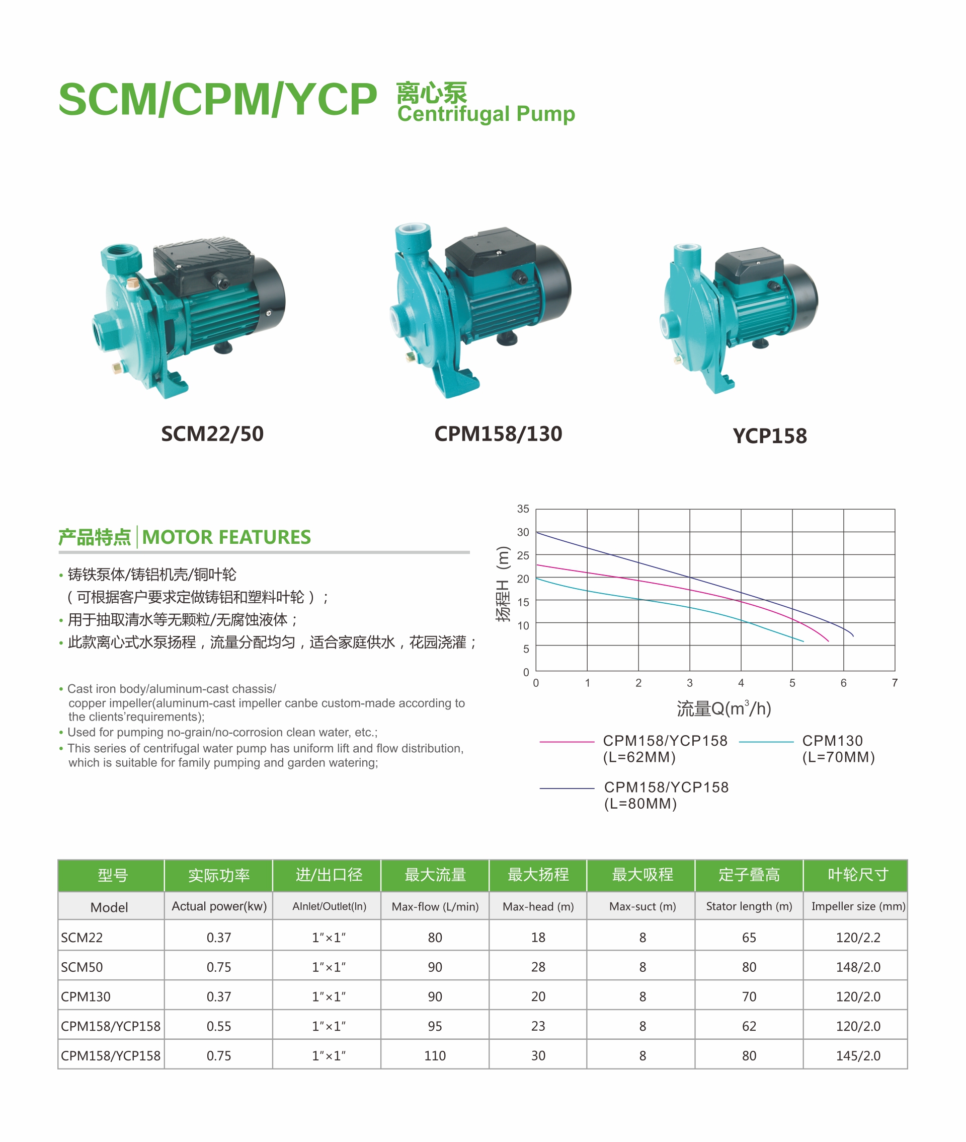 Technical diagram and performance curves for CPM/SCM series centrifugal pumps