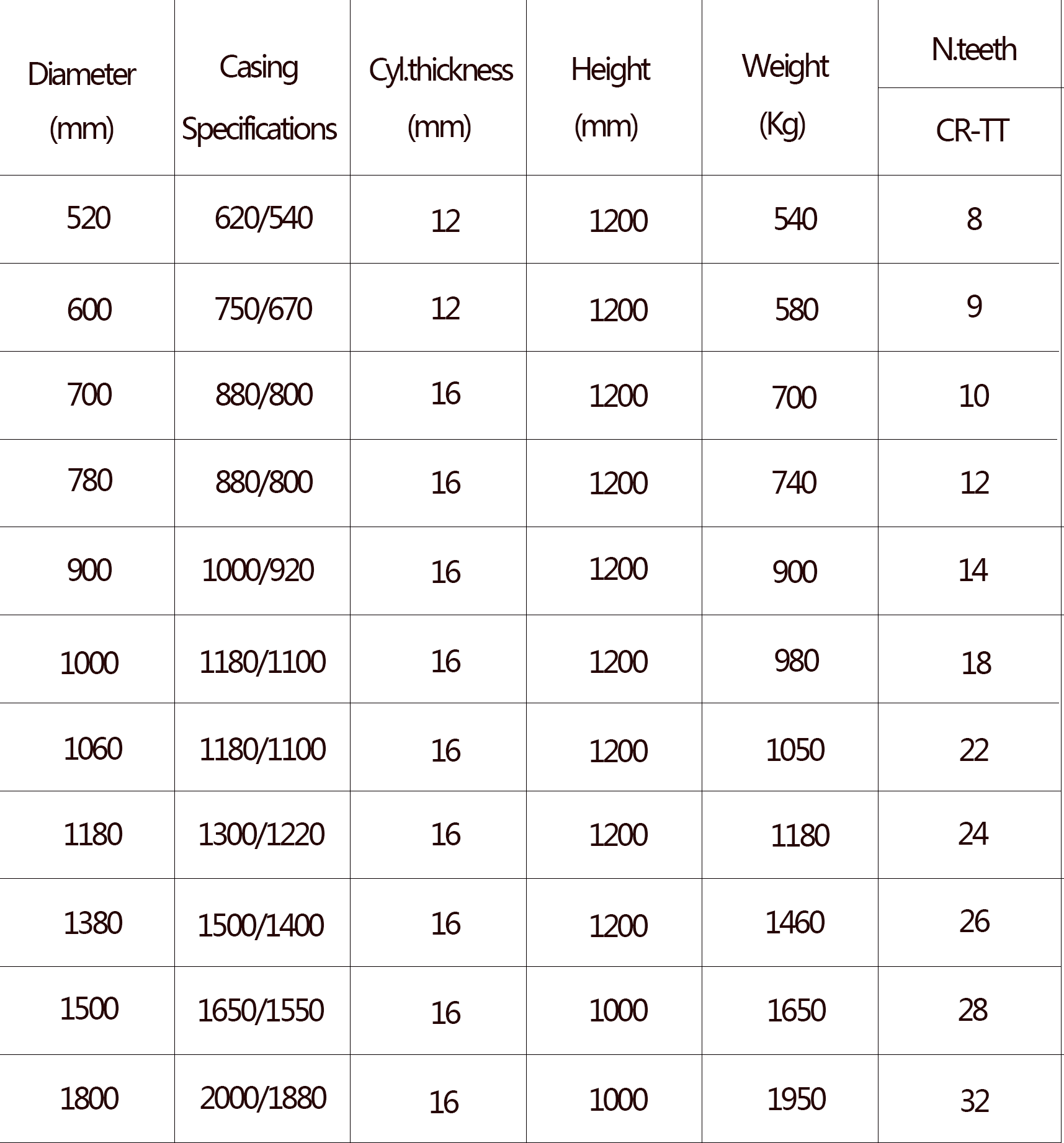 Series A Core Barrel Specifications Table