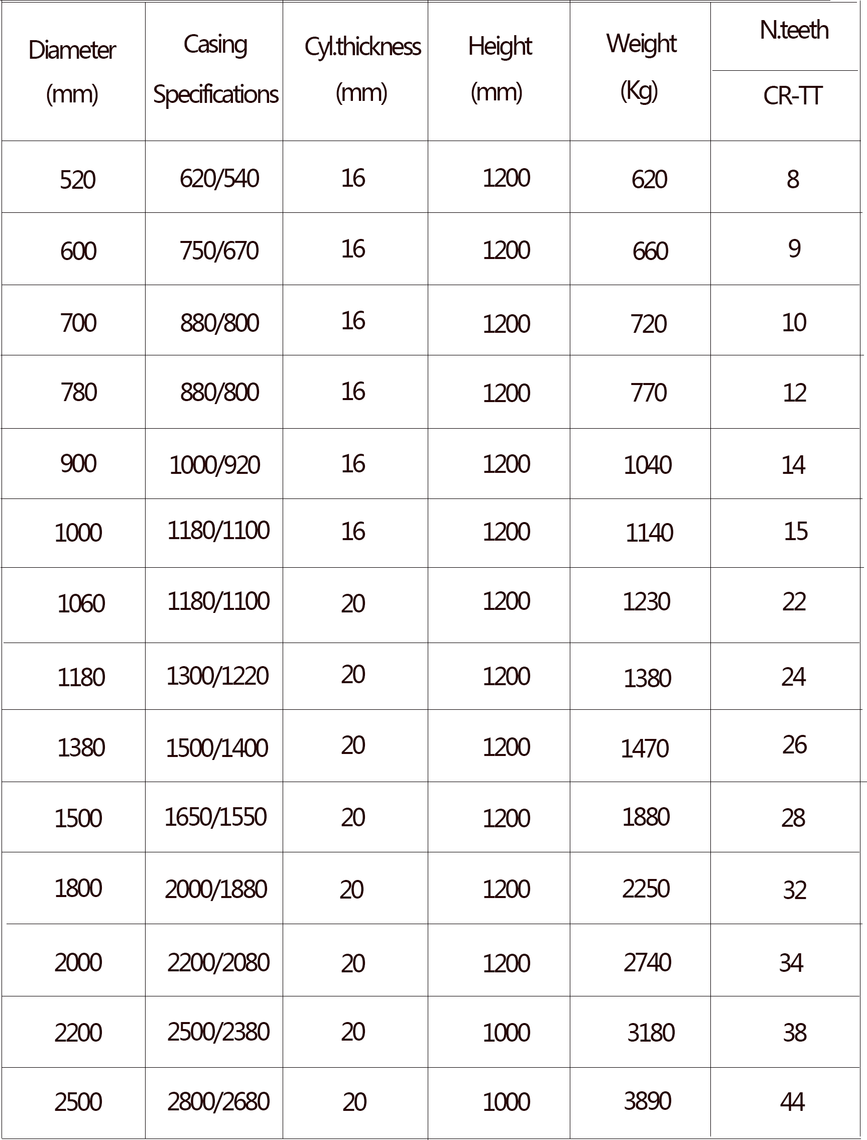 Series B Core Barrel Specifications Table