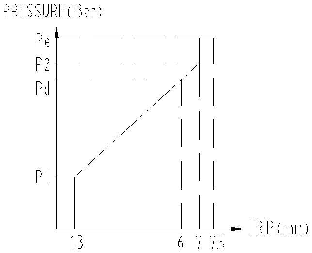 Pressure versus trip performance graph