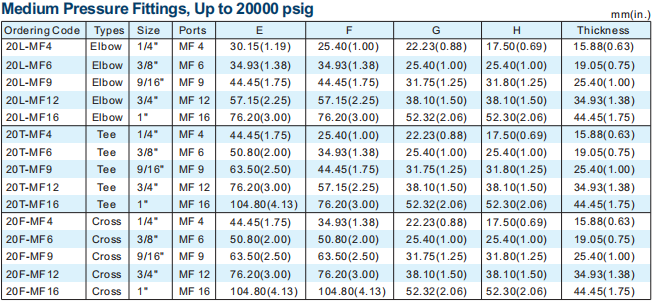 Medium Pressure Fitting Specification Table