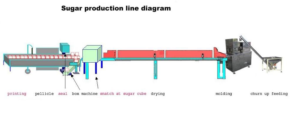 cube sugar production machine - Image 4