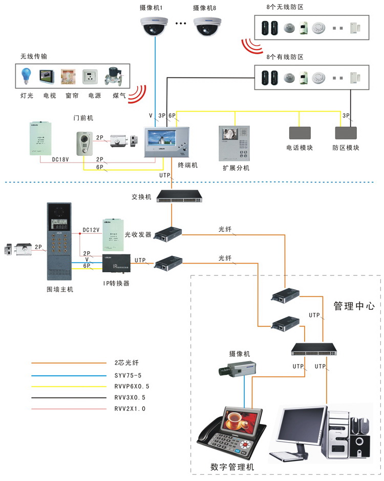 CCTV and Security System Network Diagram