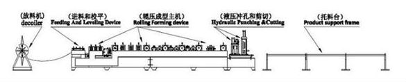 Diagram of CZ Purlin Machine components