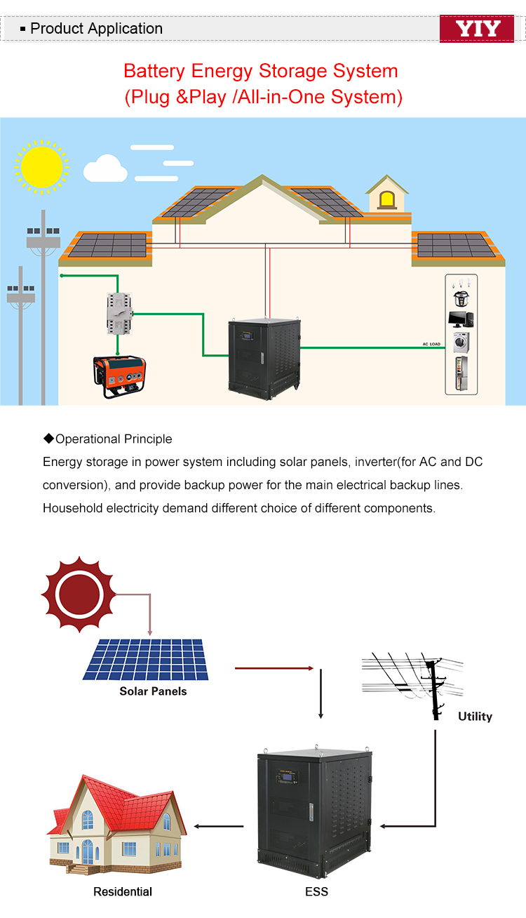 Operational principle diagram of the All-in-One Energy Storage System showing solar, utility, and residential integration.