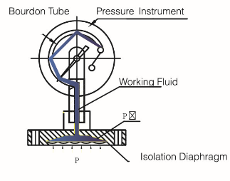 DIAPHRAGM PRESSURE GAUGES - Image 3
