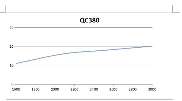 QC380 Performance Curve Graph