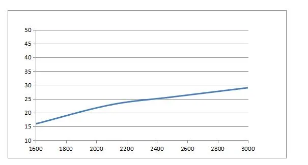 Engine performance metric graph