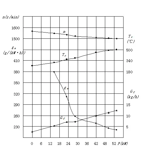 Diesel engine performance curve chart