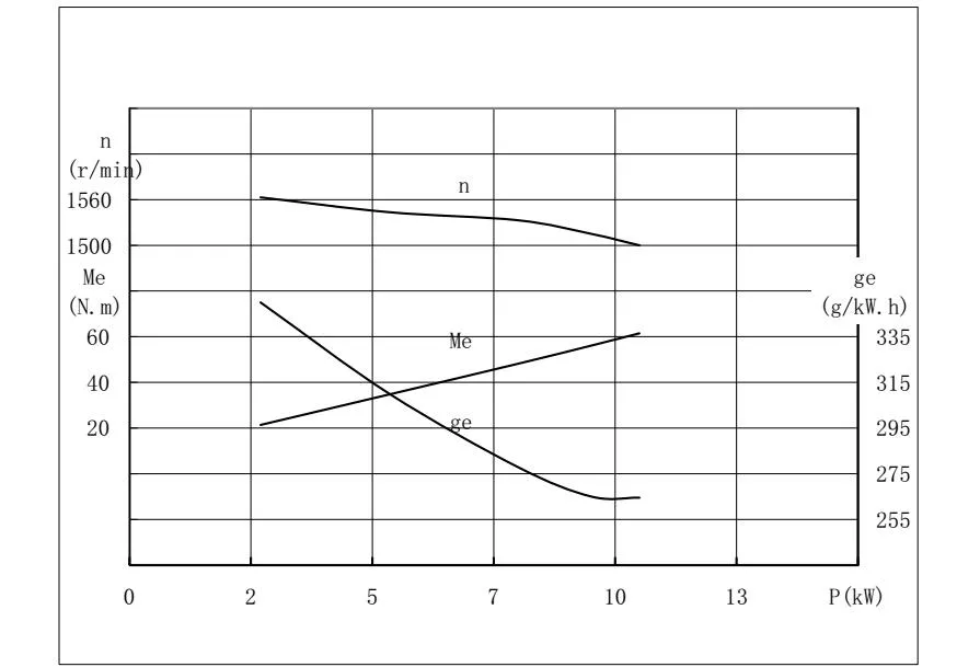 Engine Performance Curves