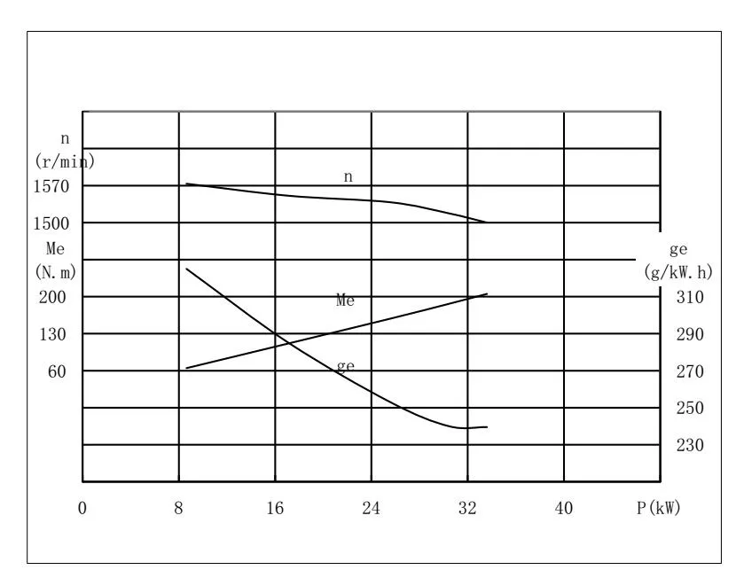 Diesel engine performance curve chart