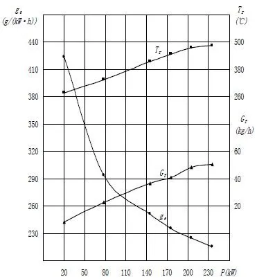 Performance characteristic graph for diesel engine