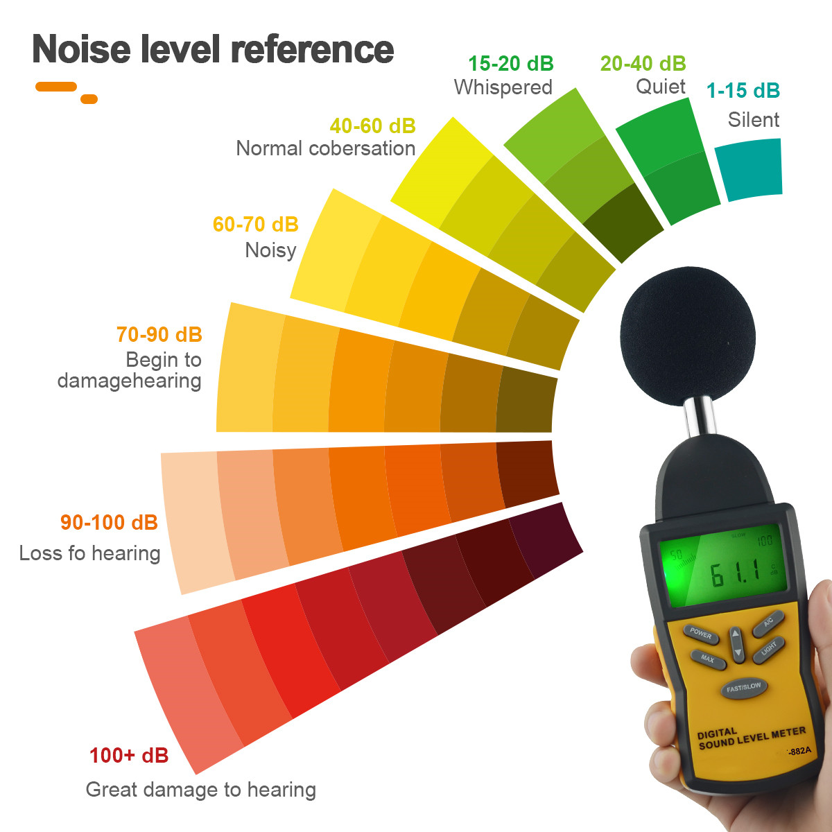 Noise level reference chart and meter display