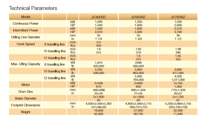 Technical parameter table for Direct Drive Drawworks models JC40DBZ, JC50DBZ, and JC70DBZ