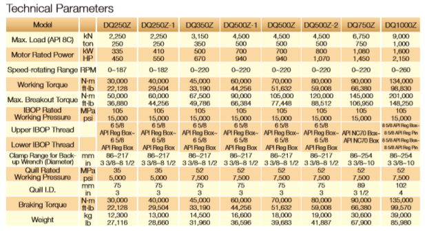 Direct Drive Top Drive Technical Parameters Table