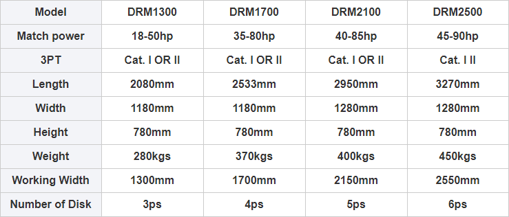 Technical specifications table for DRM series disc mowers