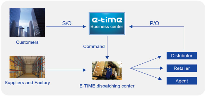 Distribution Management Service