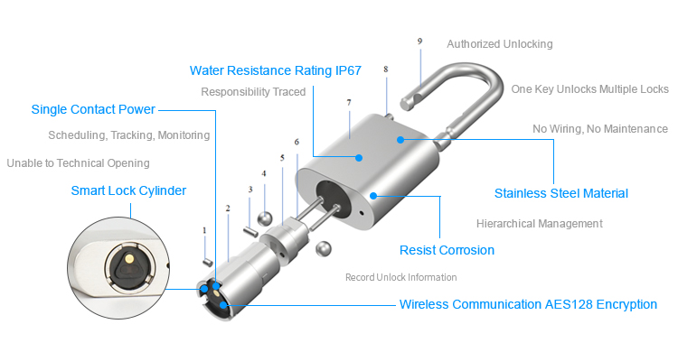 Smart lock cylinder features diagram